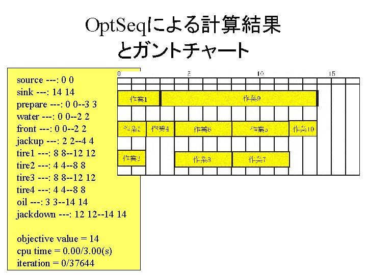 Opt. Seqによる計算結果 とガントチャート source ---: 0 0 sink ---: 14 14 prepare ---: 0