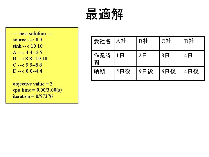 最適解 --- best solution --source ---: 0 0 sink ---: 10 10 A ---: