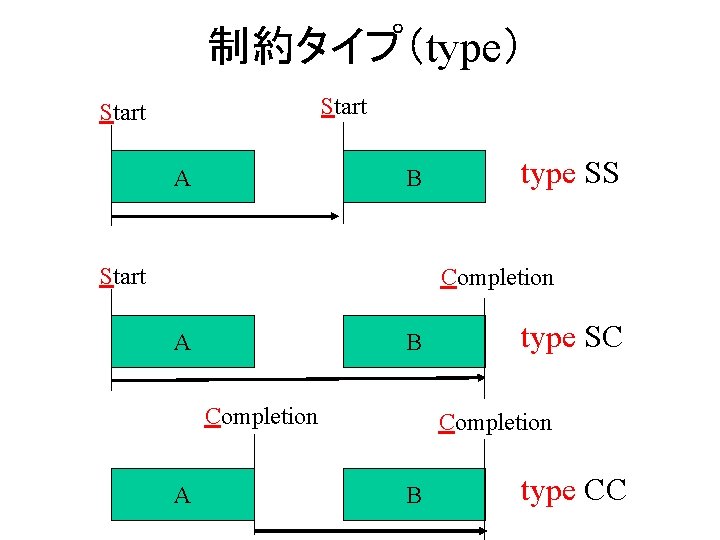 制約タイプ（type） Start A B Start type SS Completion A B Completion A type SC