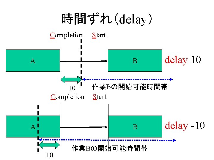 時間ずれ（delay） Completion A Start B 10 Completion A 作業Bの開始可能時間帯 Start B 10 delay 10