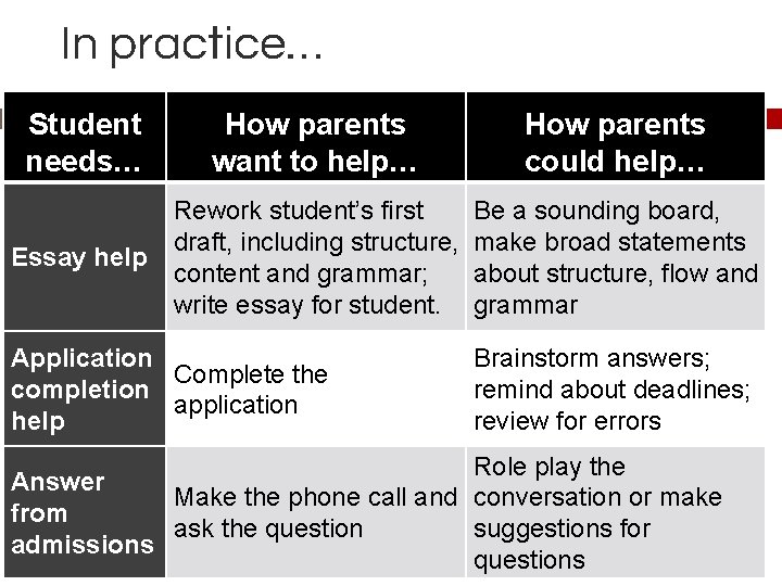 In practice… Student needs… How parents want to help… How parents could help… Essay