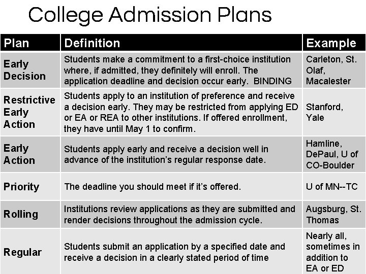 College Admission Plans Plan Definition Example Early Decision Students make a commitment to a