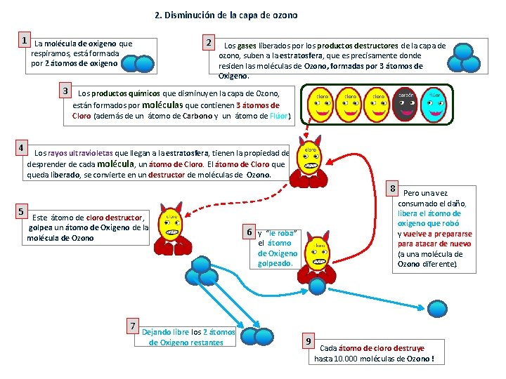 2. Disminución de la capa de ozono 1 La molécula de oxigeno que 2