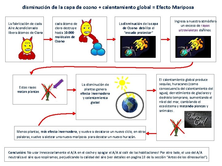 disminución de la capa de ozono + calentamiento global = Efecto Mariposa La fabricación