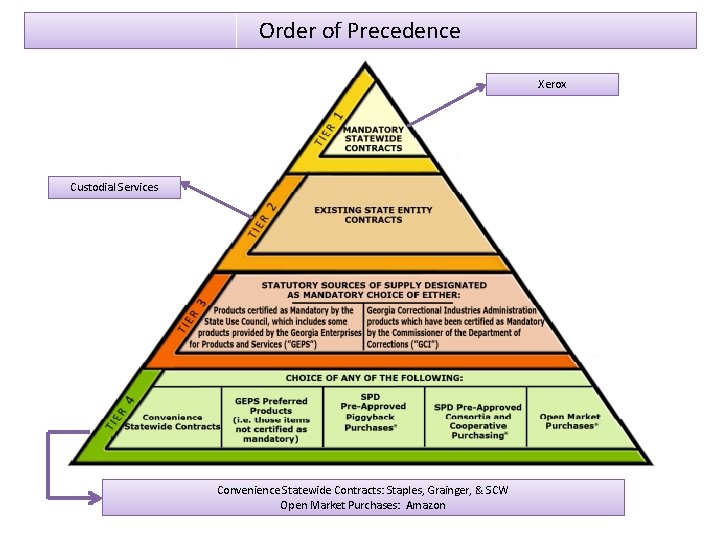 Order of Precedence Xerox Custodial Services Convenience Statewide Contracts: Staples, Grainger, & SCW Open