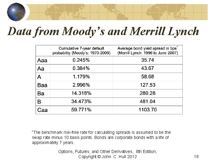 Data from Moody’s and Merrill Lynch *The benchmark risk-free rate for calculating spreads is