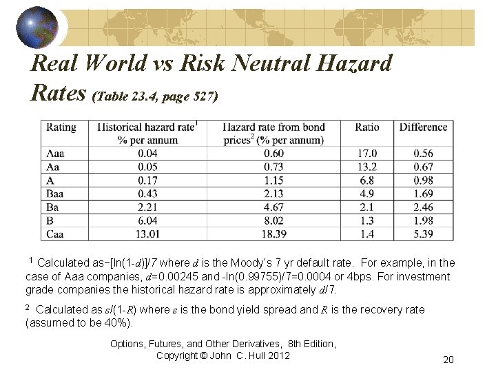 Real World vs Risk Neutral Hazard Rates (Table 23. 4, page 527) 1 Calculated