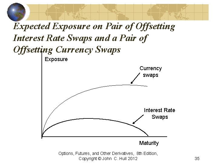 Expected Exposure on Pair of Offsetting Interest Rate Swaps and a Pair of Offsetting