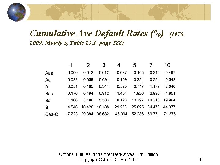 Cumulative Ave Default Rates (%) (1970 - 2009, Moody’s, Table 23. 1, page 522)