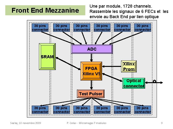 Front End Mezzanine 30 pins connector Une par module, 1728 channels. Rassemble les signaux