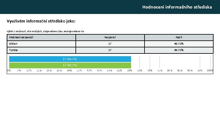 Hodnocení informačního střediska Využívám informační středisko jako: Výběr z možností, více možných, zodpovězeno 28