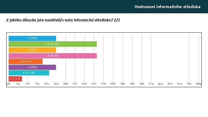 Hodnocení informačního střediska Z jakého důvodu jste navštívil/a naše informační středisko? 2/2 