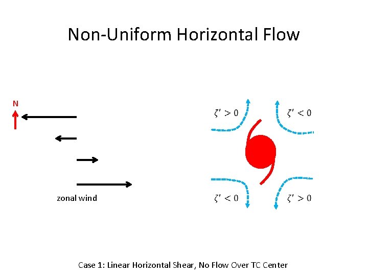 Non-Uniform Horizontal Flow N zonal wind Case 1: Linear Horizontal Shear, No Flow Over