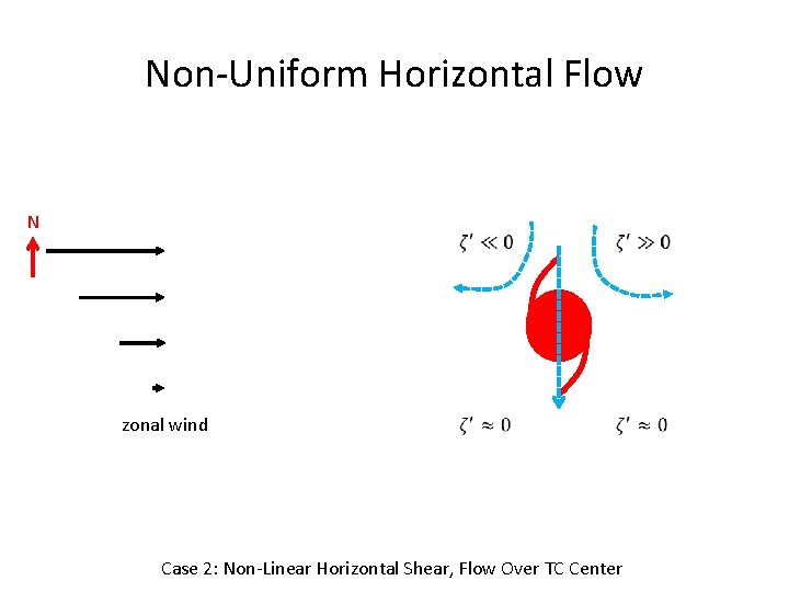 Non-Uniform Horizontal Flow N zonal wind Case 2: Non-Linear Horizontal Shear, Flow Over TC