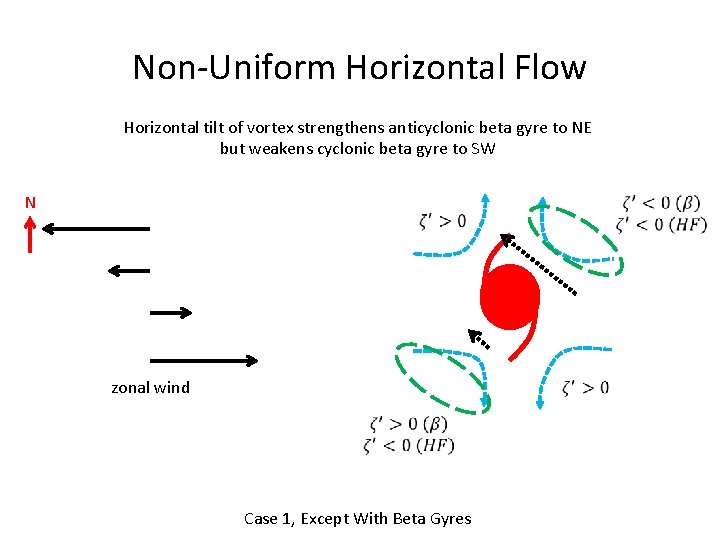 Non-Uniform Horizontal Flow Horizontal tilt of vortex strengthens anticyclonic beta gyre to NE but