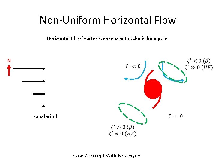 Non-Uniform Horizontal Flow Horizontal tilt of vortex weakens anticyclonic beta gyre N zonal wind