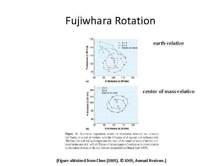 Fujiwhara Rotation earth-relative center of mass-relative (Figure obtained from Chan (2005). © 2005, Annual