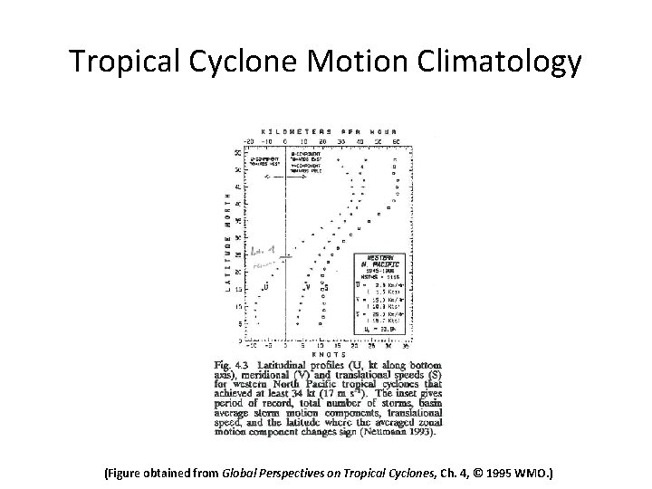 Tropical Cyclone Motion Climatology (Figure obtained from Global Perspectives on Tropical Cyclones, Ch. 4,