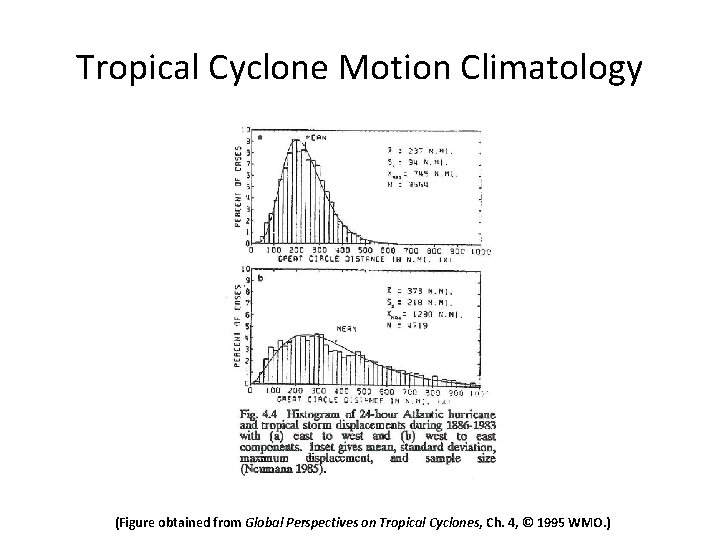 Tropical Cyclone Motion Climatology (Figure obtained from Global Perspectives on Tropical Cyclones, Ch. 4,