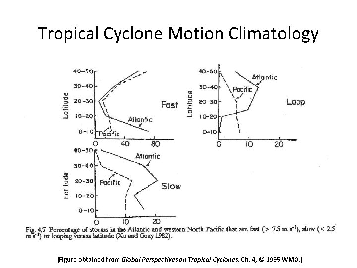 Tropical Cyclone Motion Climatology (Figure obtained from Global Perspectives on Tropical Cyclones, Ch. 4,