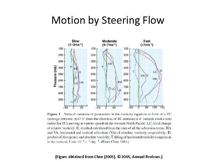 Motion by Steering Flow (Figure obtained from Chan (2005). © 2005, Annual Reviews. )