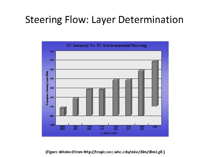 Steering Flow: Layer Determination (Figure obtained from http: //tropic. ssec. wisc. edu/misc/dlm 3. gif.