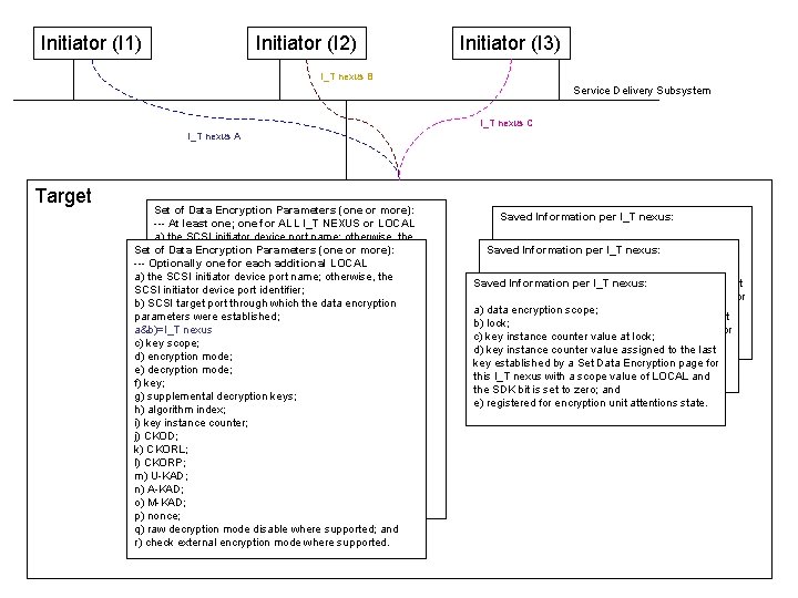 Initiator (I 1) Initiator (I 2) Initiator (I 3) I_T nexus B Service Delivery