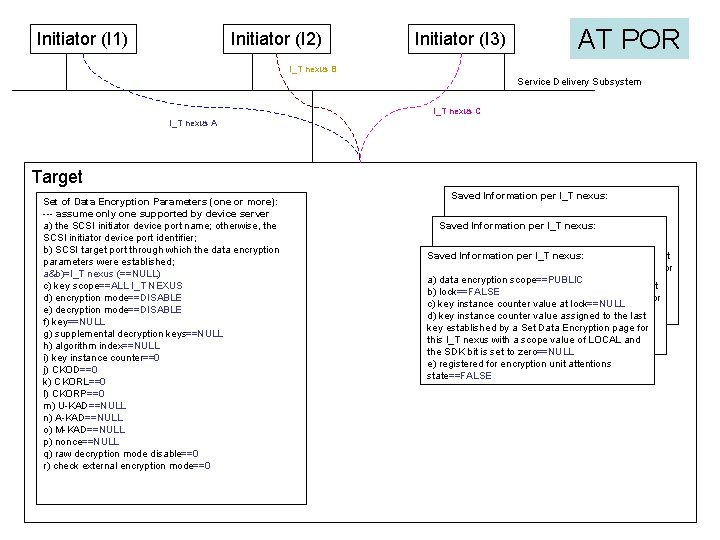 Initiator (I 1) Initiator (I 2) Initiator (I 3) AT POR I_T nexus B