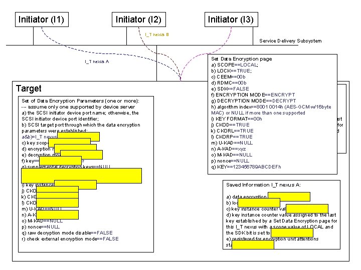 Initiator (I 1) Initiator (I 2) Initiator (I 3) I_T nexus B Service Delivery