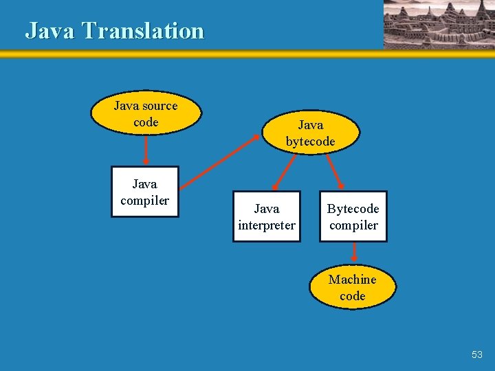 Java Translation Java source code Java compiler Java bytecode Java interpreter Bytecode compiler Machine Java Translation Java source code Java compiler Java bytecode Java interpreter Bytecode compiler Machine