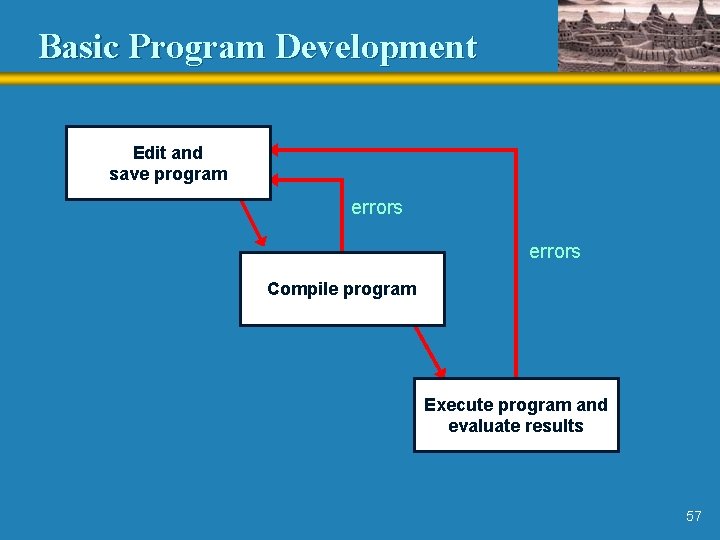 Basic Program Development Edit and save program errors Compile program Execute program and evaluate Basic Program Development Edit and save program errors Compile program Execute program and evaluate