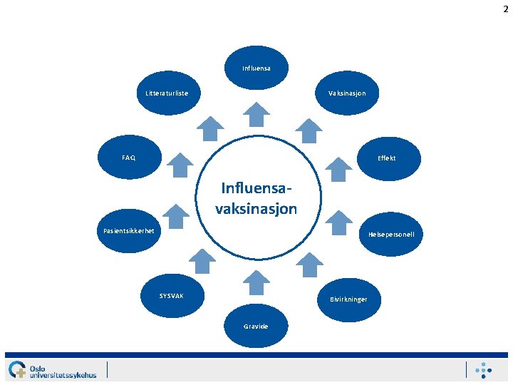 2 Influensa Litteraturliste Vaksinasjon FAQ Effekt Influensavaksinasjon Pasientsikkerhet Helsepersonell SYSVAK Bivirkninger Gravide 