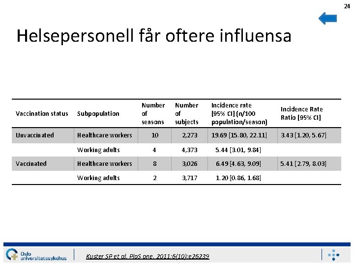 24 Helsepersonell får oftere influensa Number of seasons Number of subjects Incidence rate [95%