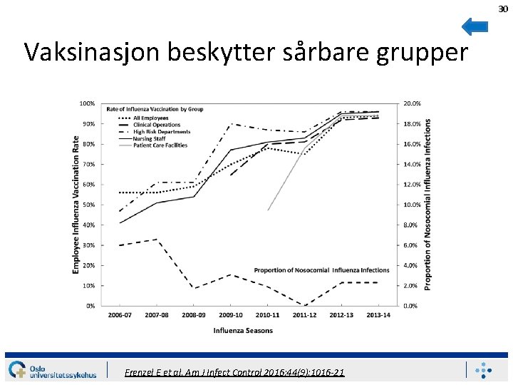 30 Vaksinasjon beskytter sårbare grupper Frenzel E et al. Am J Infect Control 2016;