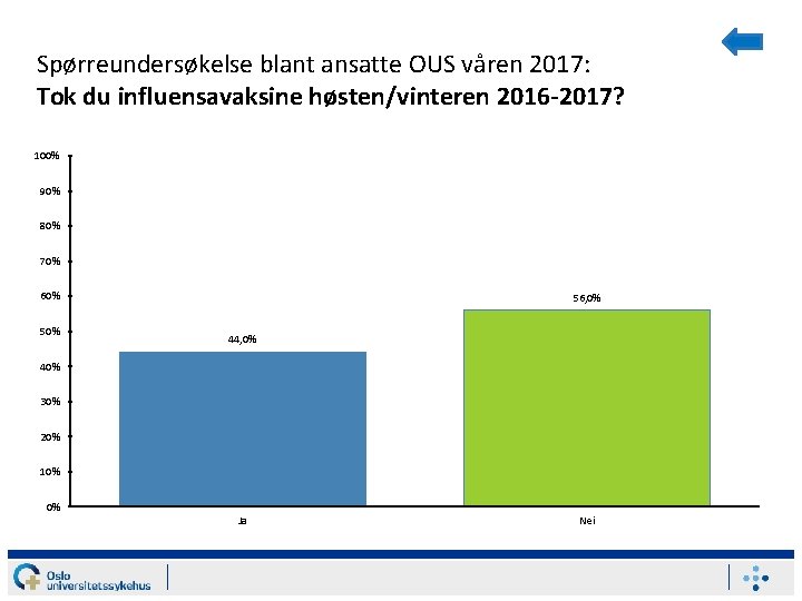 Spørreundersøkelse blant ansatte OUS våren 2017: Tok du influensavaksine høsten/vinteren 2016 -2017? 100% 90%