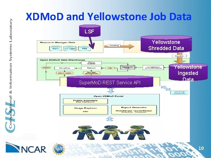 XDMo. D and Yellowstone Job Data LSF Yellowstone Shredded Data Super. Mo. D REST