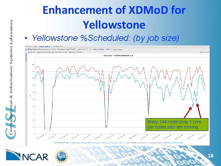 Enhancement of XDMo. D for Yellowstone • Yellowstone %Scheduled: (by job size) Many 144