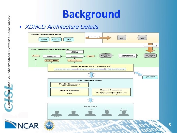 Background • XDMo. D Architecture Details 5 
