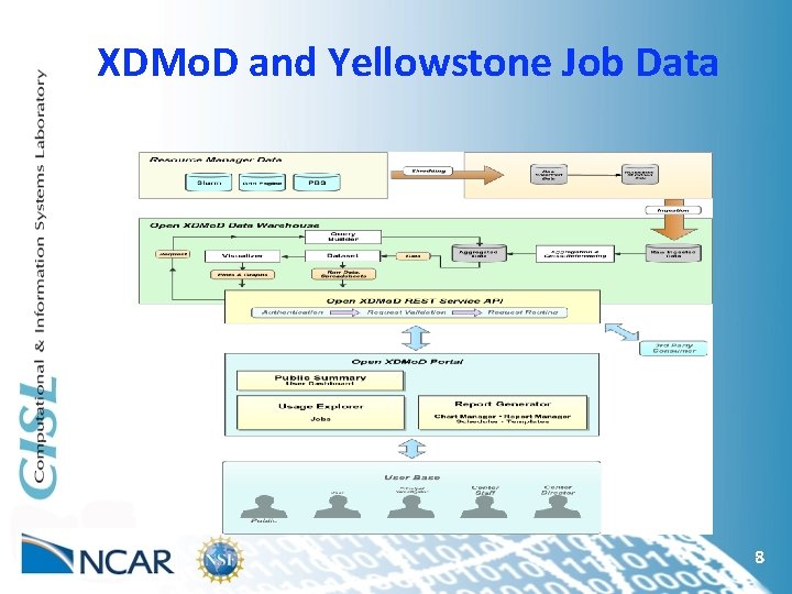 XDMo. D and Yellowstone Job Data 8 