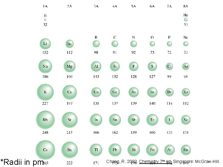 *Radii in pm Chang, R. 2002. Chemistry 7 th ed. Singapore: Mc. Graw-Hill. *Radii in pm Chang, R. 2002. Chemistry 7 th ed. Singapore: Mc. Graw-Hill.
