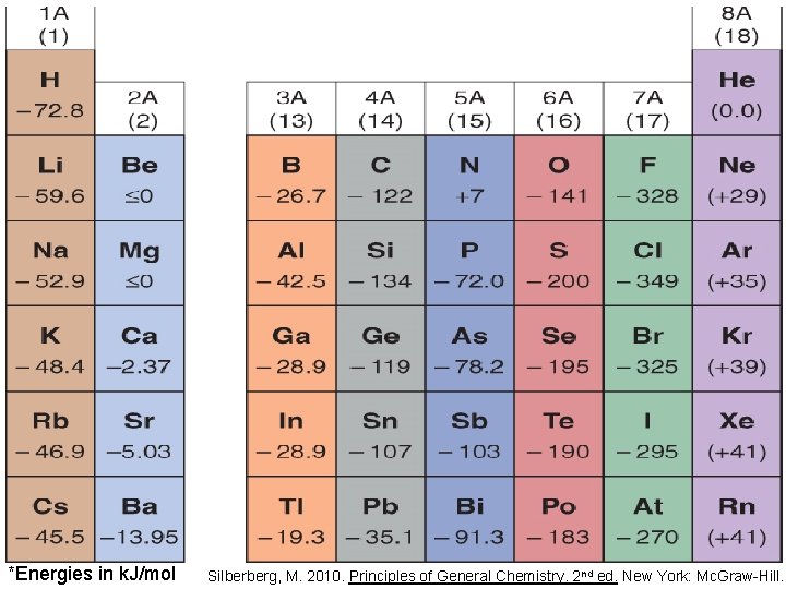 *Energies in k. J/mol Silberberg, M. 2010. Principles of General Chemistry. 2 nd ed.