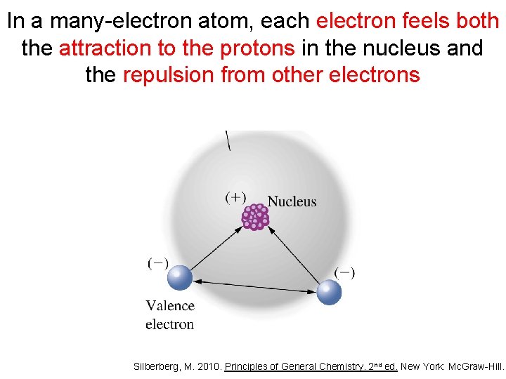 In a many-electron atom, each electron feels both the attraction to the protons in