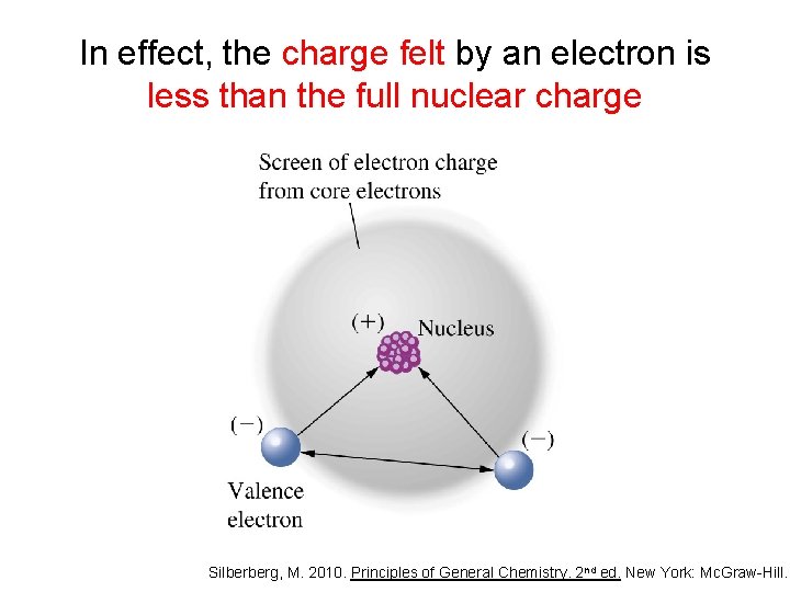 In effect, the charge felt by an electron is less than the full nuclear