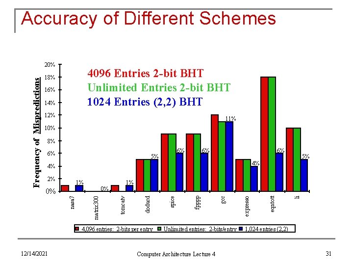 Accuracy of Different Schemes 4096 Entries 2 -bit BHT Unlimited Entries 2 -bit BHT