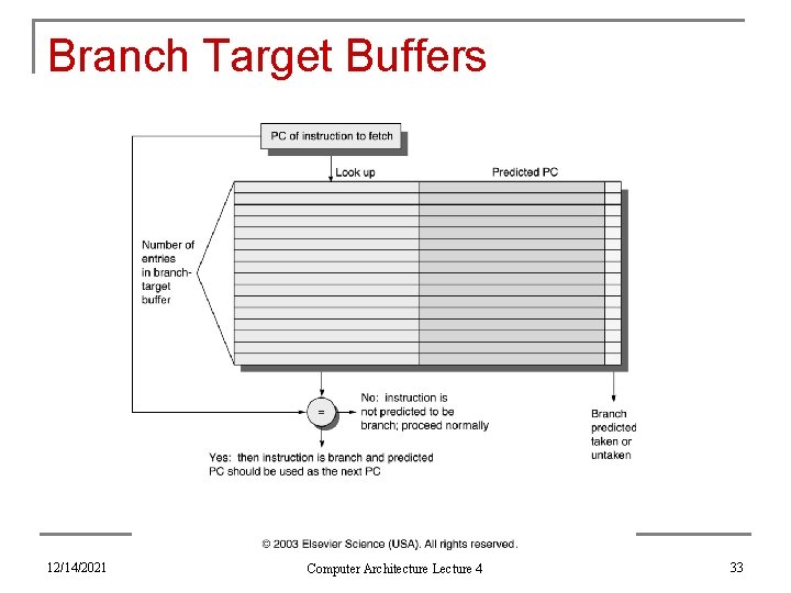 Branch Target Buffers 12/14/2021 Computer Architecture Lecture 4 33 