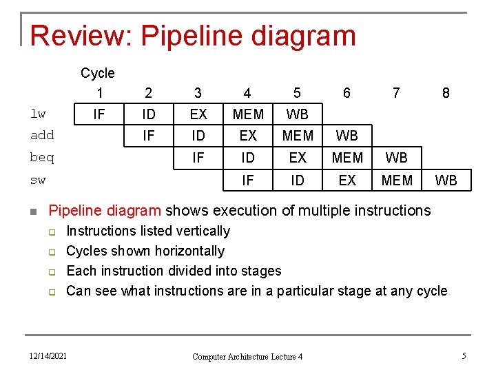 Review: Pipeline diagram lw add beq sw n Cycle 1 2 3 4 5