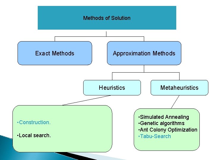 Solution Or Method The Vehicle Routing Problem with Time Windows and