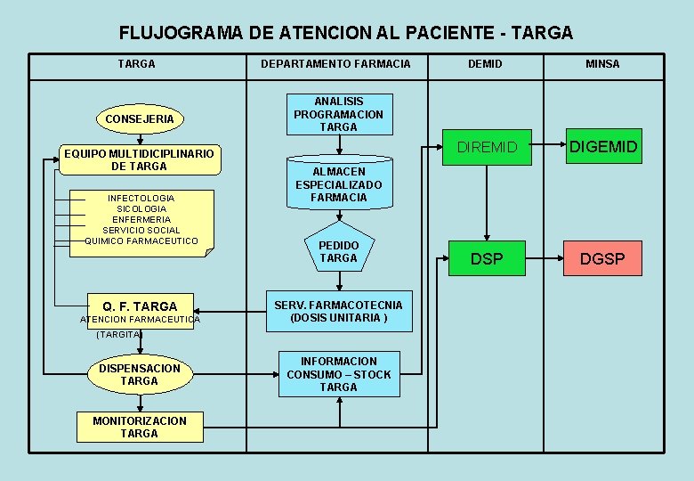 FLUJOGRAMA DE ATENCION AL PACIENTE - TARGA DEPARTAMENTO FARMACIA CONSEJERIA ANALISIS PROGRAMACION TARGA EQUIPO
