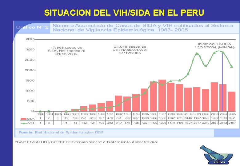 SITUACION DEL VIH/SIDA EN EL PERU DIGEMID 
