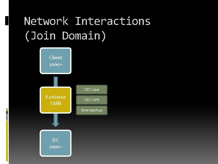 Network Interactions (Join Domain) Client 2000+ TGT: User Kerberos SMB TGT: CIFS SAM Interface